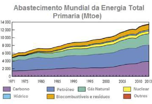 Figura 1- Evolução do uso dos combustíveis em 42 anos de 1971 a 2013.