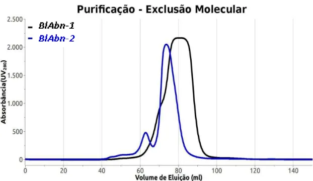 Figura  19-  Cromatografia  de  Exclusão  Molecular:  Em  preto eluição de  BlAbn-1; em  azul  eluição  de  BlAbn-2, a diferença nos tamanhos dos picos é pela diferente concentração
