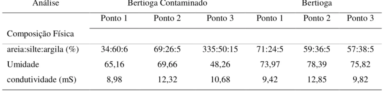 Tabela  2  -  Análises  físico-químicas  dos  pontos  avaliados  dentro  dos  dois  manguezais  amostrados 