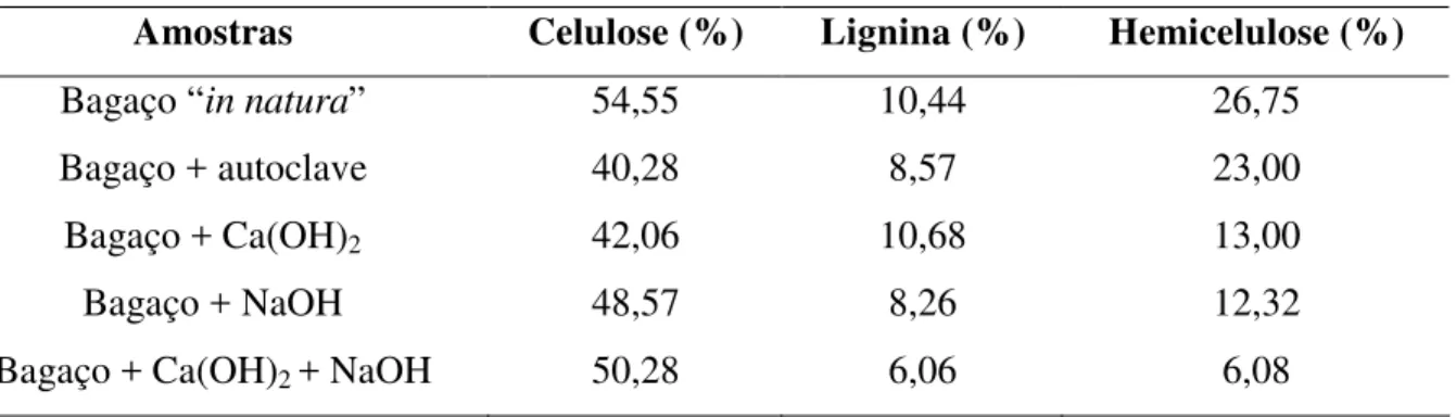 Tabela 1 - Caracterização do bagaço de cana-de-açúcar sem e com pré-tratamento, alcalino ou  ácido em porcentagem da matéria seca 