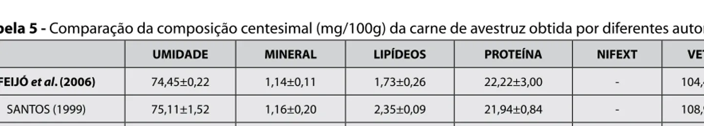 Tabela 5 - Comparação da composição centesimal (mg/100g) da carne de avestruz obtida por diferentes autores.