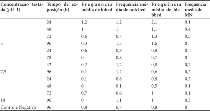 Tabela 1 – Dados médios de micronúcleos e aberrações nucleares encontradas em eritrócitos de peixes   (A