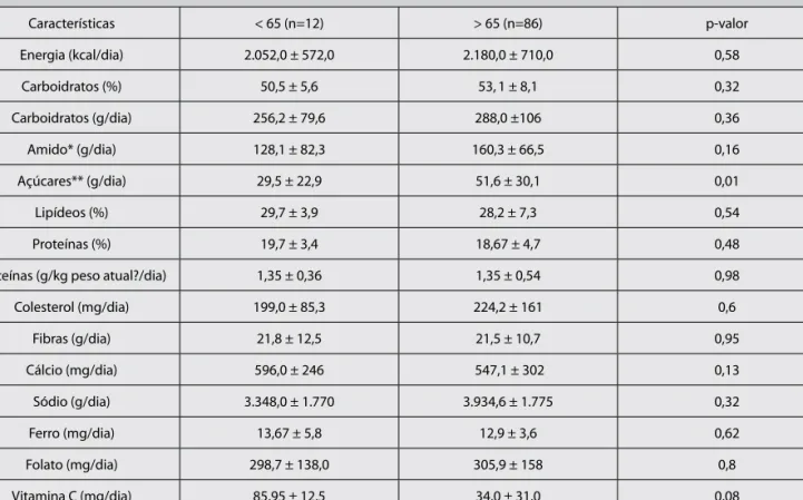 Tabela 2. Características das dietas de indivíduos com HIV/AIDS de um 