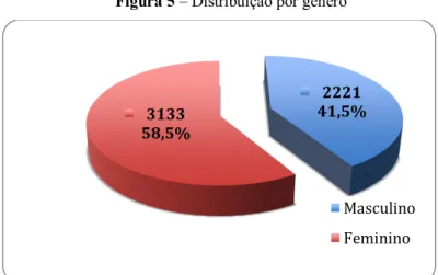 Figura 5 – Distribuição por género 