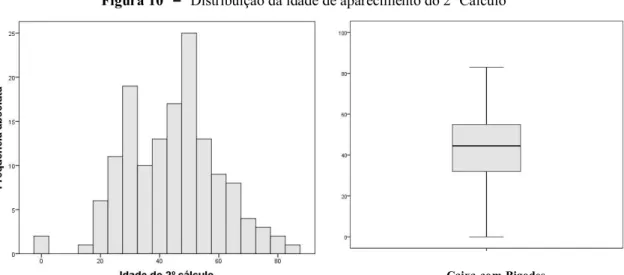 Figura 11 – Distribuição da idade de aparecimento do último cálculo  