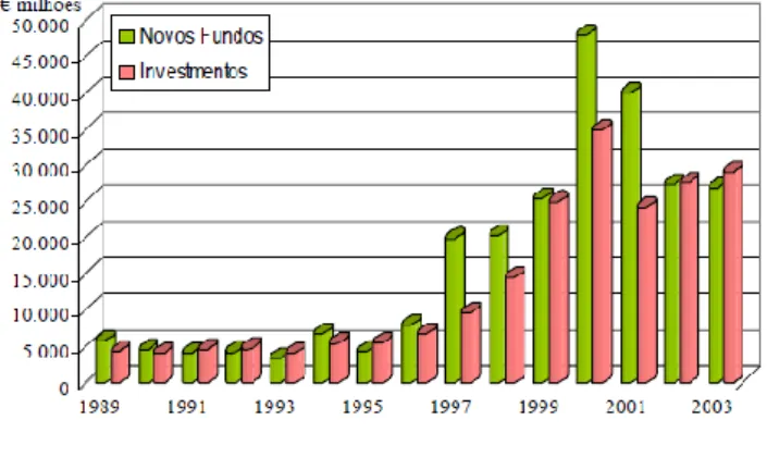 Gráfico 2 – Fundos de Capital de Risco Angariados e Investidos nos USA 
