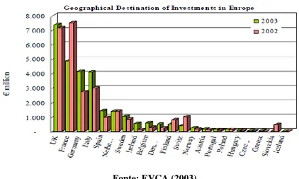 Gráfico 4 – Investimentos em capital de risco em % PIB na Europa 