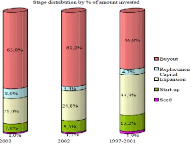 Gráfico 12 – Distribuição do Investimento em Capital de Risco em % do Montante Investido em 2002, por  Estágio na Europa 