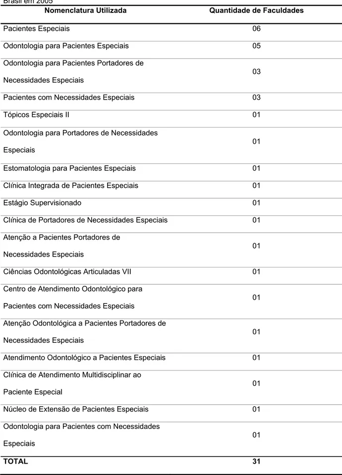 Tabela 5.1 – Distribuição das nomenclaturas utilizadas pelas faculdades para o conteúdo de PPNE no       Brasil em 2005 