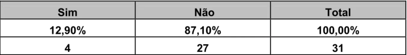 Gráfico 5.7 - Distribuição da quantidade de disciplina de PPNE é conexa à outra disciplina, no Brasil  em 2005 