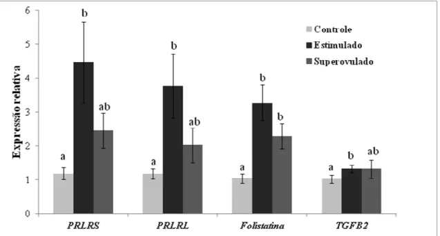 Figura 11 - Expressão gênica em corpo lúteo bovino nos animais dos grupos controle, estimulado e superovulado  no dia 7 após injeção de GnRh determinado por qPCR em tempo real dos genes: PRLRS, PRLRL,  folistatina  e  TGFB2