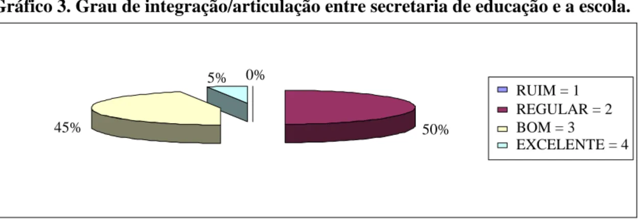 Gráfico 3. Grau de integração/articulação entre secretaria de educação e a escola.  