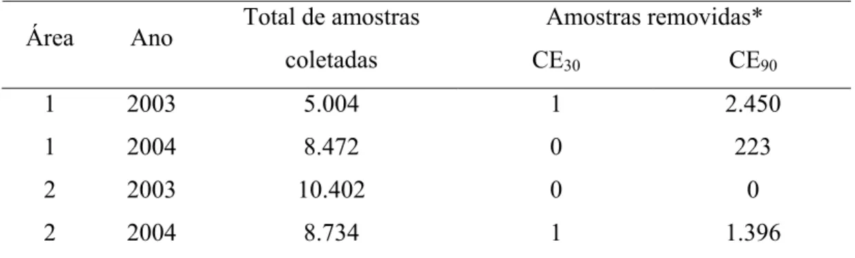 Tabela 2.  Total de amostras registradas no coletor de dados e amostras removidas  por apresentarem leituras negativas 