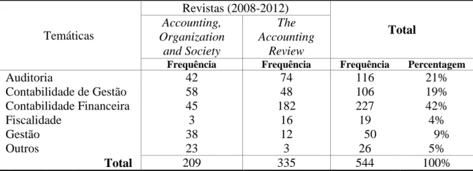 Tabela 13: Peso das temáticas no total de publicações de cada revistas no período de  2008 a 2012