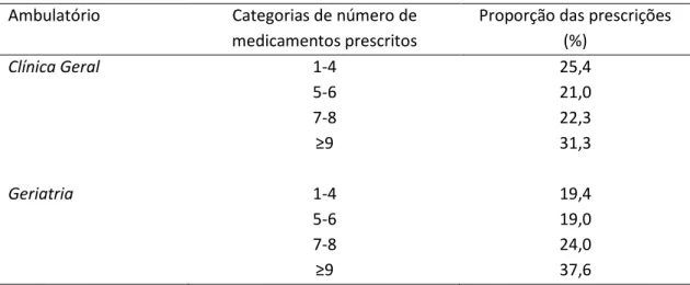 Tabela  7  -  Proporções  das  prescrições  dos  ambulatórios  de  acordo  com  as  categorias de número de medicamentos prescritos 