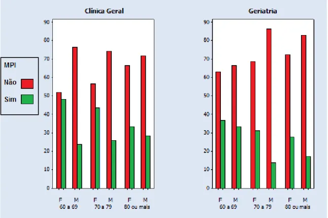 Figura 2  – Gráficos com porcentagens de pacientes nas duas categorias de uso de  medicamentos  potencialmente  inapropriados  (sim  e  não)  nas  combinações das categorias de sexo e faixa etária, por ambulatório  