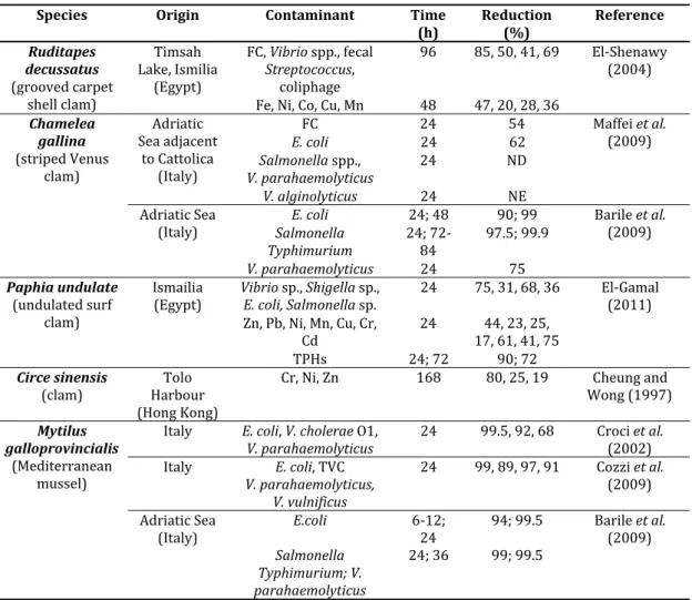 Table 7. Examples of the effect of depuration on the elimination of microbiological and chemical contaminants  from bivalves