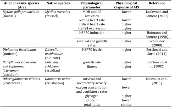 Table 8. Physiological responses of native and alien invasive species (AIS) to temperature increase