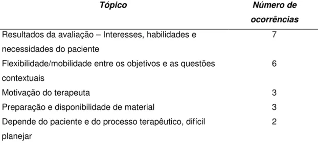 Tabela  1.4  Questão  4  –  critérios  para  a  preparação  de  uma  terapia  fonoaudiológica 