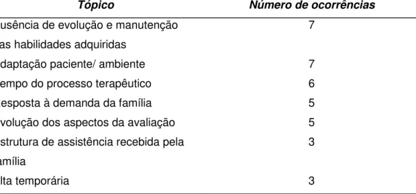 Tabela  1.6  Questão  6  –  critérios  para  a  determinação  da  alta  do  paciente 