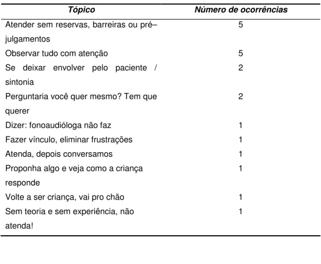 Tabela  1.9  Questão  9  –  Sugestão  que  daria  no  primeiro  dia  de  atendimento 