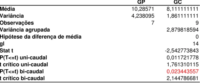 Tabela 2: Comparação entre os grupos GP e GC no final do período de  estágio  para  a  variável  OB  –  estabelecimento  dos  objetivos  da  intervenção (Teste-T)   GP GC Média 10,28571 8,111111111 Variância 4,238095 1,861111111 Observações 7 9 Variância a