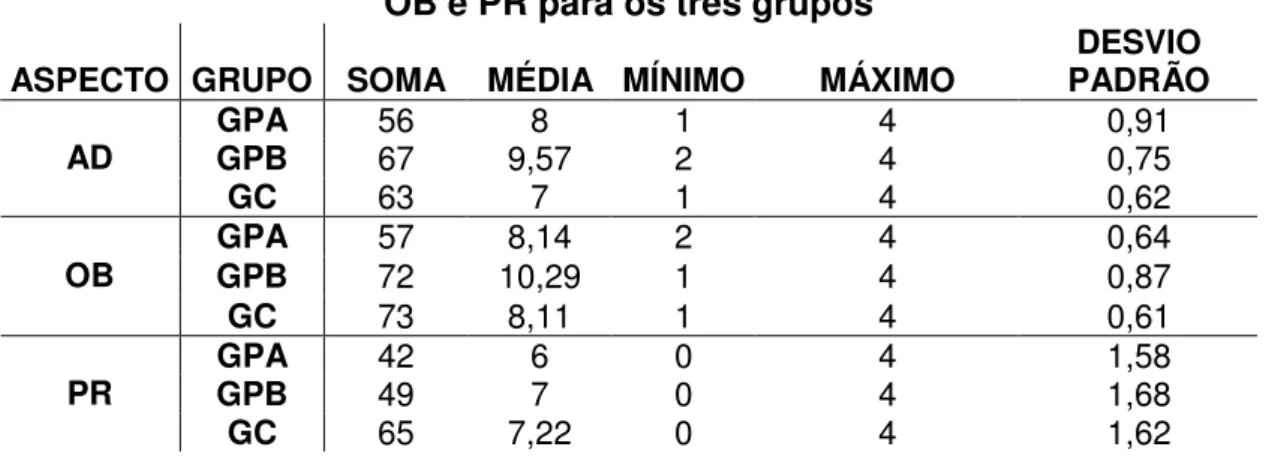 Tabela D: Descrição dos valores das notas atribuídas às variáveis AD,  OB e PR para os três grupos 