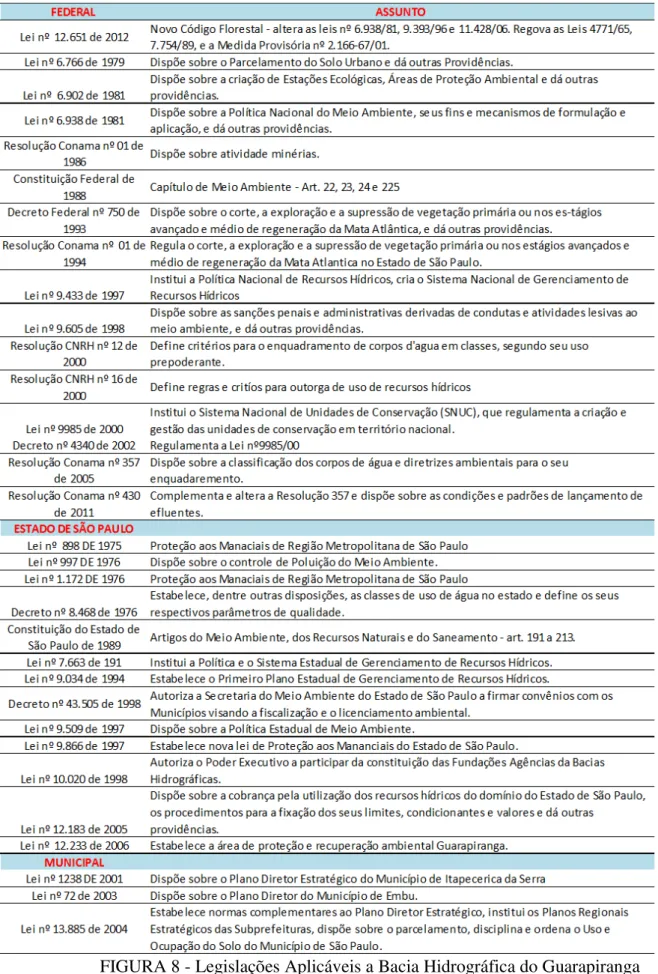 FIGURA 8 - Legislações Aplicáveis a Bacia Hidrográfica do Guarapiranga  Fonte: WHATELY, et al., 2006