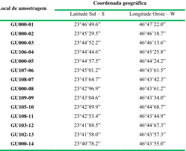 TABELA 10 - Coordenadas Geográfica dos 14 pontos de coleta da represa Guarapiranga  Local de amostragem  Coordenada geográfica 