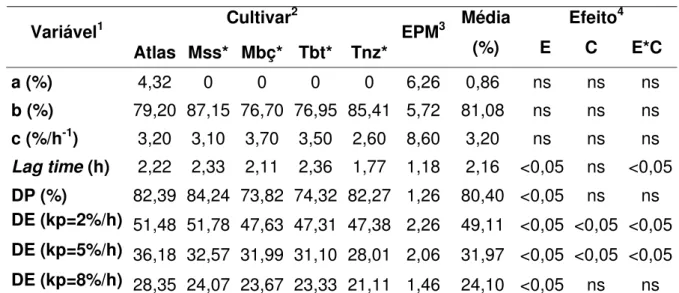 Tabela 6 -Variáveis da degradação da fibra em detergente neutro (FDN) dos                    cultivares de Panicum spp