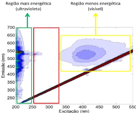 Figura 15.  Varredura nos espectros de emissão e excitação utilizando as regiões de  excitação e de emissão 200-550 nm e 210-700 nm, respectivamente