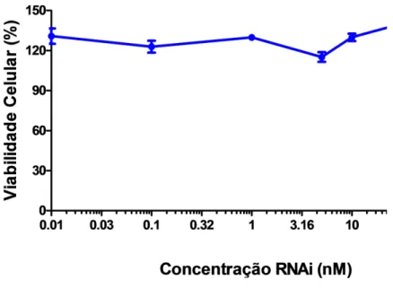 Figura  7.  Viabilidade  celular  (%),  após  72  horas  de  incubação  com  diferentes  concentrações do RNAi Scramble (0,01 nM à 100 nM), determinada a partir do método de  redução de MTT