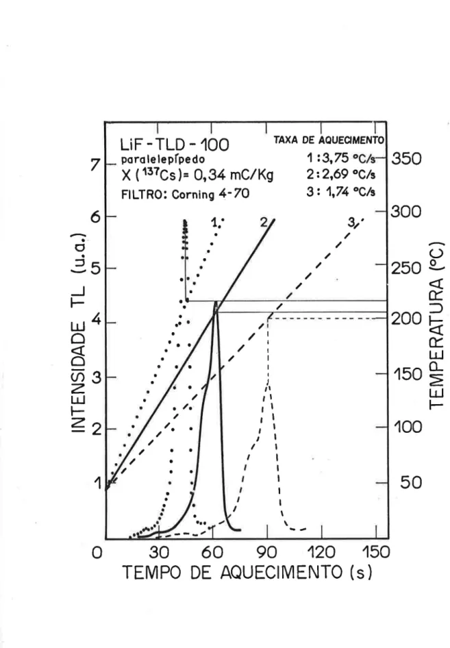 Figura  2.4. Curvas de emissäo  TL de  LiF -  TLD  - 100  da  Harshaw  Chemical  Co.