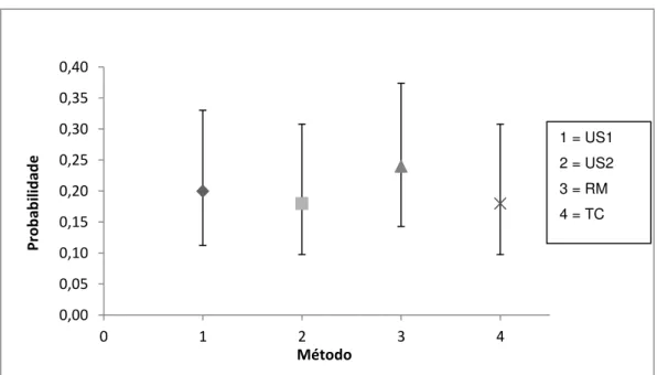 Gráfico 1. Intervalo de confiança de 95% (IC 95%) da sensibilidade por método diagnóstico  por imagem com o resultado AP 