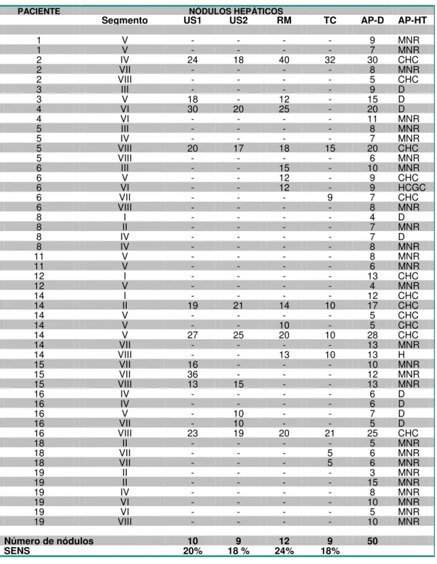 Tabela 7 - Nódulos hepáticos: localização, diâmetro (mm) e tipo histológico 