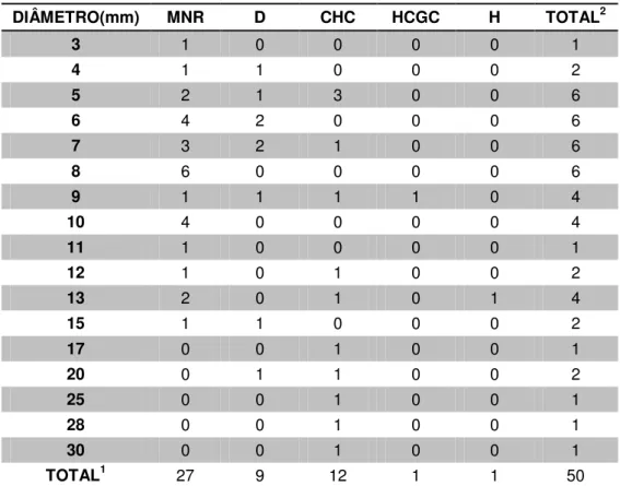 Tabela 4 - Distribuição dos nódulos por diâmetro por tipo histopatológico   DIÂMETRO(mm)  MNR  D  CHC  HCGC  H  TOTAL 2  3  1  0  0  0  0  1  4  1  1  0  0  0  2  5  2  1  3  0  0  6  6  4  2  0  0  0  6  7  3  2  1  0  0  6  8  6  0  0  0  0  6  9  1  1  
