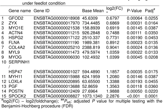 Table  4  -  Differentially  genes  expressed &amp;   annotated  by  BioMart  Ensembl  from  Bos  taurus indicus  cull cows submitted to moderate recovery weight gain rate  under feedlot condition 