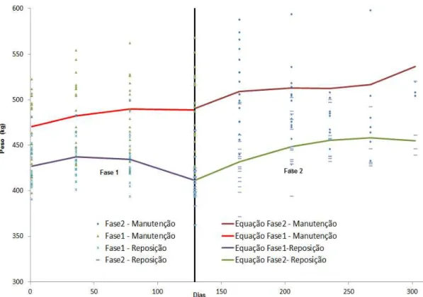 Figura 5  –    Evolução do ganho de peso em fêmeas Nelore submetidas a dois sistemas de manejo  alimentar