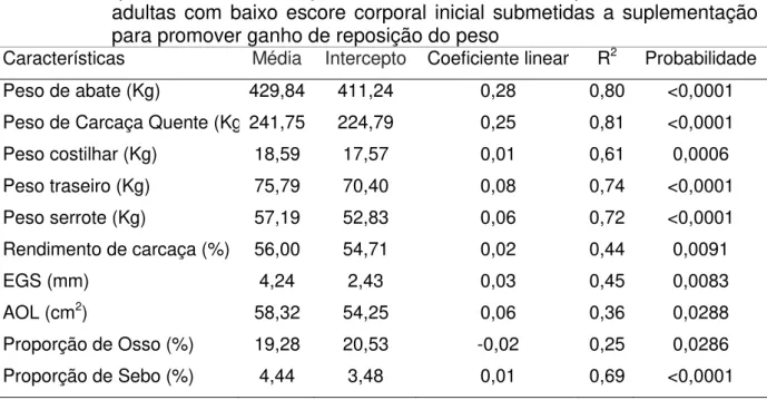 Tabela 2  –   Parâmetros  das  equações  de  regressão  de  características  quali- quali-quantitativas  em  relação  ao  momento  de  abate  para  fêmeas  nelore  adultas  com  baixo  escore  corporal  inicial  submetidas  a  suplementação  para promover 