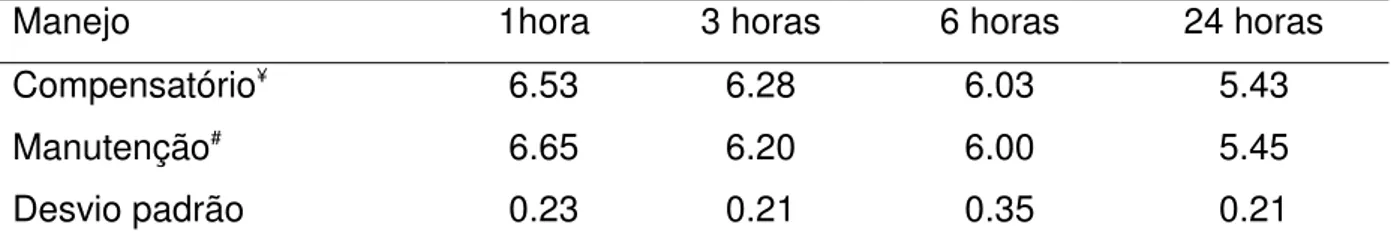Tabela 4  – Médias para os valores de pH no músculo  Longissimus  dorsi  de fêmeas  Nelore adultas submetidas a dois sistemas de manejo 
