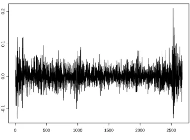 Figura 3.7: S´erie de log-retornos do ativo ITAU4.