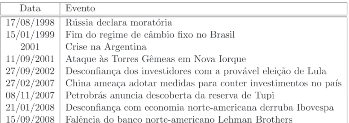 Tabela 3.1: Principais eventos pol´ıticos e econˆ omicos no per´ıodo que afetaram os pre¸cos dos ativos