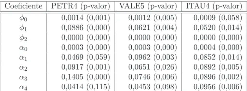Tabela 4.2: Coeﬁcientes do modelo ARCH multivariado PETR4 VALE5 ITAU4