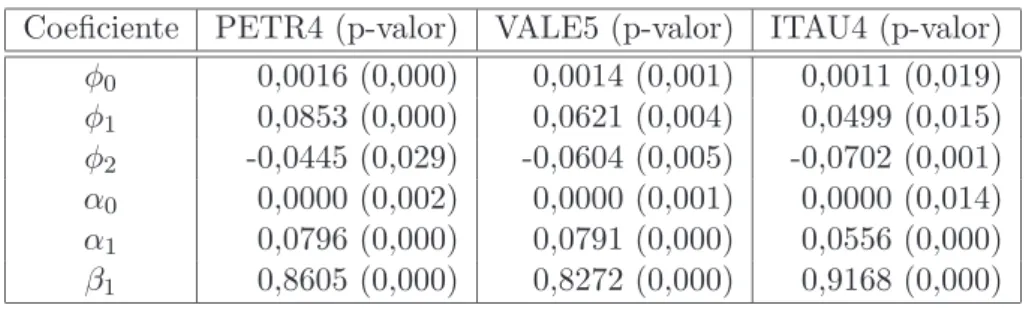 Tabela 4.5: Coeﬁcientes do modelo GARCH multivariado