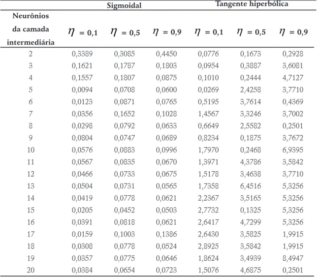 Tabela 5 – Erro médio quadrático para as Arquiteturas Estudadas