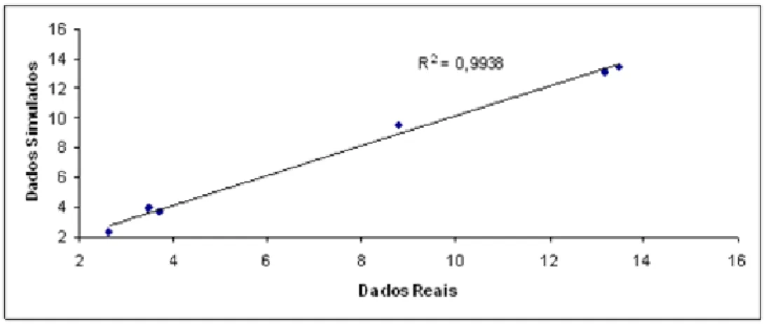 Gráfico 1 – Comparação dos dados reais e simulados pelo Modelo Neural