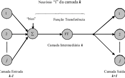 Figura 1 – Camadas de Rede Neural Artificial
