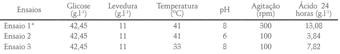 Tabela 2 – Planejamento Fatorial Fracionário 2 5-1  com os níveis das variáveis e resposta de ácido succínico Ensaios Glicose  (g.l -1 ) Levedura (g.l-1) Temperatura (ºC) pH Agitação (rpm) Ácido  24 horas (g.l-1 ) Ensaio 1*  42,45 11 41 8 300 13,08 Ensaio 