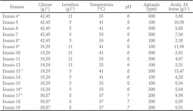 Tabela 2 – Planejamento Fatorial Fracionário 2 5-1  com os níveis das variáveis e resposta de ácido succínico Ensaios Glicose  (g.l -1 ) Levedura (g.l-1) Temperatura (ºC) pH Agitação (rpm) Ácido  24 horas (g.l-1 ) Ensaio 4* 42,45 11 33 6 300 3,68 Ensaio 5 