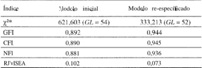 Tabela 1. índices de adequação dos modelos testados na sub-amostra I